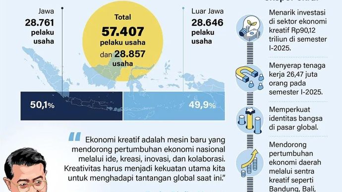 Ekspor produk ekonomi kreatif (ekraf) Indonesia ditargetkan meningkat pada 2025 mencapai 26 miliar dolar AS. Peningkatan ini dapat memajukan citra Indonesia di tingkat global dan membuka lapangan kerja.