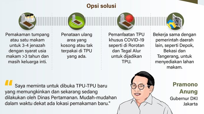 Infografik: Pemerintah Provinsi DKI Jakarta mengkaji sejumlah solusi untuk mengatasi krisis keterbatasan lahan makam. Krisis ini terjadi karena sebagian besar pemakaman mencapai kapasitas maksimal pada 2025.