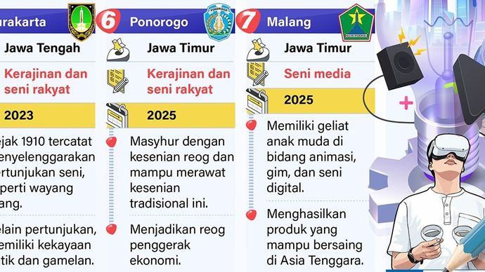 Infografik: Kabupaten Ponorogo dan Kota Malang ditetapkan sebagai kota kreatif oleh UNESCO, Kamis (30/10). Dengan ini, Indonesia memiliki tujuh kota yang terdaftar dalam Jaringan Kota Kreatif UNESCO (UCCN).  
