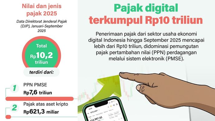 Infografik: Penerimaan pajak dari sektor usaha ekonomi digital Indonesia hingga September 2025 mencapai lebih dari Rp10 triliun, didominasi pemungutan pajak pertambahan nilai (PPN) perdagangan melalui sistem elektronik (PMSE).