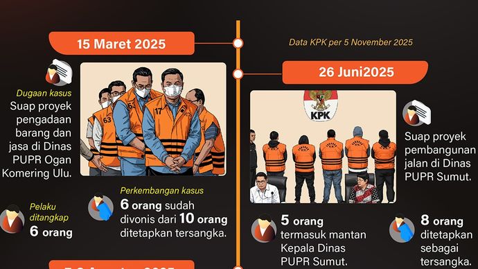 Infografik: Komisi Pemberantasan Korupsi (KPK) melakukan enam operasi tangkap tangan (OTT) selama Januari hingga awal November 2025 guna menangkap pelaku saat melakukan tindak pidana korupsi dan mengamankan barang bukti.  