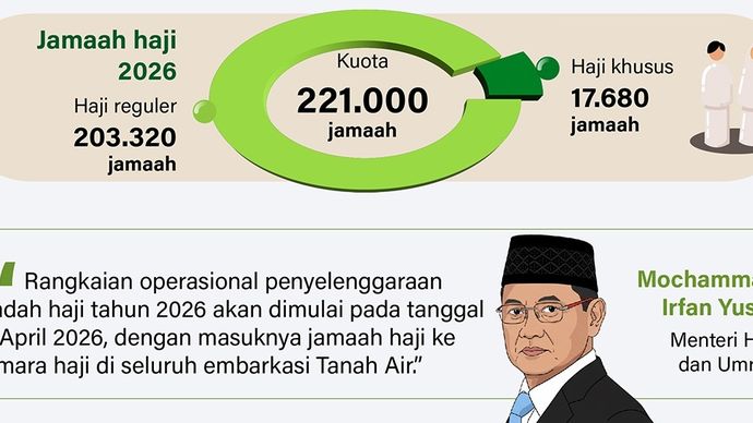 Infografik: Menteri Haji dan Umrah Mochammad Irfan Yusuf atau Gus Irfan merilis rencana perjalanan ibadah haji 2026/1447 H dengan keberangkatan jamaah calon haji dimulai pada 22 April 2025.  