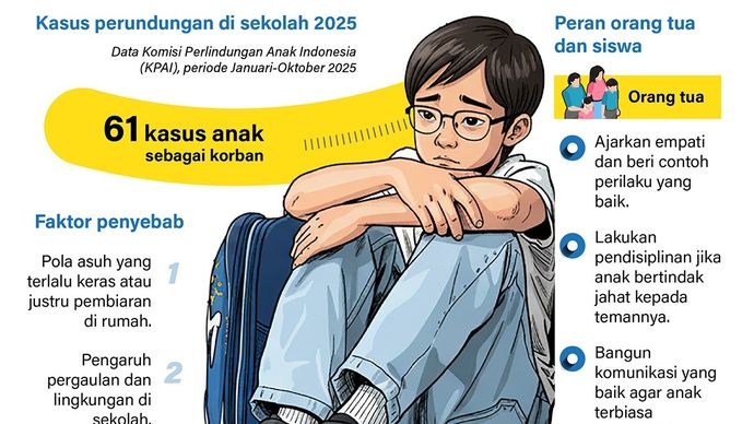 Infografik: Perundungan di sekolah masih menjadi masalah dan meninggalkan trauma mendalam bagi korban. Fenomena yang berakar dari berbagai hal ini perlu dihentikan melalui peran aktif semua pihak agar tidak berulang.