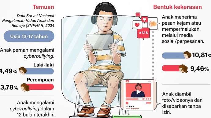 Infografik: Menteri Pemberdayaan Perempuan dan Perlindungan Anak Arifah Fauzi soal Perundungan anak di ruang digital atau cyberbullying masih terjadi kepada anak-anak Indonesia. Peran aktif orang tua penting untuk menangkal ancaman ini.  