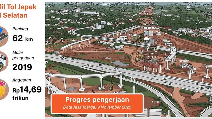 Infografik: Konstruksi Jalan Tol Jakarta-Cikampek (Japek) II Selatan hingga 3 Oktober 2025 mencapai 72,0 persen, sementara pembebasan lahan mencapai 81,5 persen. Pengerjaan proyek ini ditargetkan selesai pada 2026.  