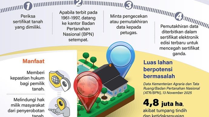 Infografik: Pemerintah mengingatkan masyarakat yang memiliki sertifikat tanah dengan tahun terbit 1961-1997 untuk memperbarui ke sertifikat elektronik guna menghindari sengketa pertanahan.  