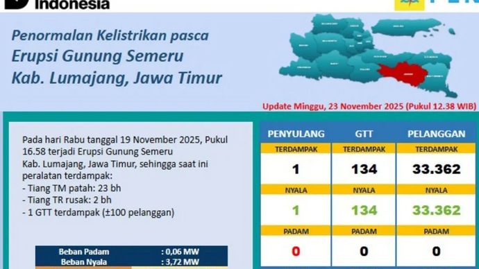 Infografis penormalam listrik terdampak bencana erupsi Semeru. ANTARA/HO-UP3 PLN Jember.