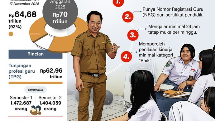 Infografik: Kementerian Pendidikan Dasar dan Menengah (Kemendikdasmen) memastikan tunjangan guru aparatur sipil negara (ASN) daerah hingga pertengahan November mencapai Rp64 triliun atau 92 persen dari pagu anggaran 2025.