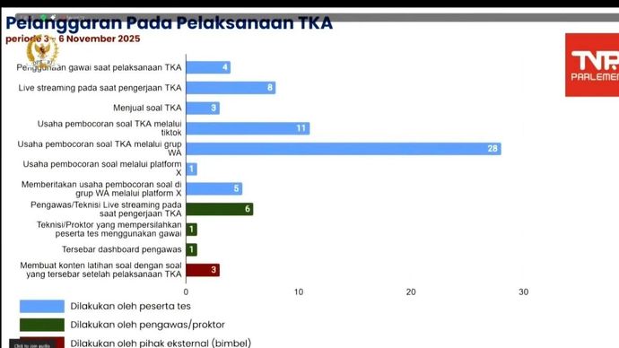 Tangkapan layar-Menteri Pendidikan Dasar dan Menengah (Mendikdasmen) Abdul Mu'ti memaparkan hasil monitoring Tes Kemampuan Akademik (TKA) saat sesi Rapat Kerja Komisi X DPR RI dengan Kementerian Pendidikan Dasar dan Menengah yang disiarkan secara daring melalui YouTube di Jakarta Pusat pada Rabu, 26 November 2025. ANTARA/Hana Kinarina