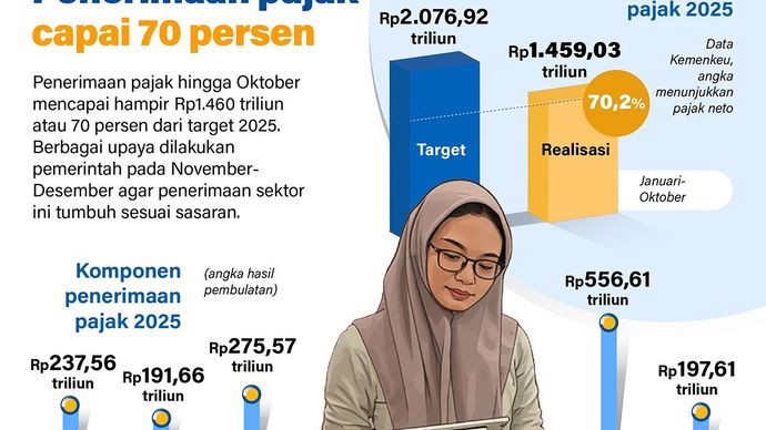 Penerimaan pajak hingga Oktober mencapai hampir Rp1.460 triliun atau 70 persen dari target 2025. Berbagai upaya dilakukan pemerintah pada November-Desember agar penerimaan sektor ini tumbuh sesuai sasaran.  