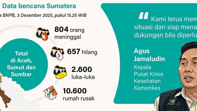 Infografik: Kementerian Kesehatan (Kemenkes) mengirimkan bantuan kesehatan dan menurunkan tenaga medis untuk membantu korban terdampak banjir dan tanah longsor di Aceh, Sumatera Utara, dan Sumatera Barat.  