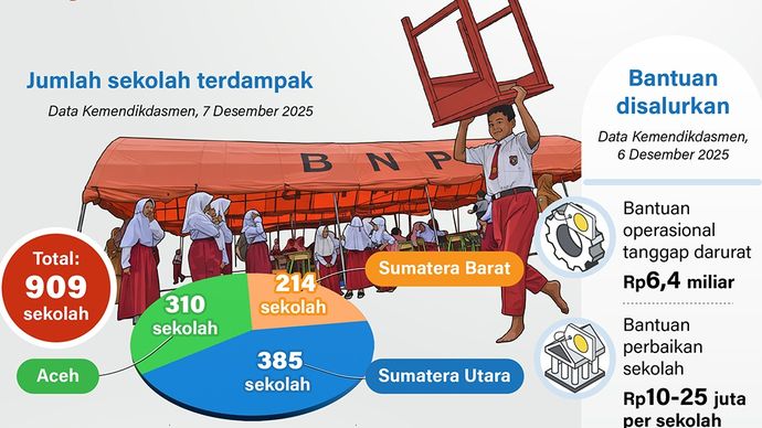 Infografik: Mendikdasmen Abdul Mu'ti mengerahkan tim untuk membantu pemulihan sekolah yang terdampak banjir di Aceh, Sumatera Utara dan Sumatera Barat, agar siswa tetap mendapatkan pendidikan di tengah bencana.