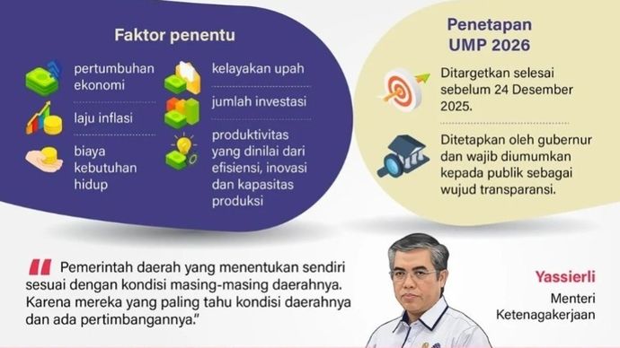 Pemerintah pusat menetapkan formula Upah Minimum Provinsi (UMP) sebagai acuan penetapan UMP 2026 oleh kepala daerah. Besaran UMP dipengaruhi oleh sejumlah faktor seperti laju inflasi dan biaya hidup.