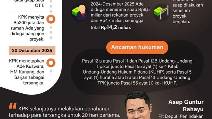 Komisi Pemberantasan Korupsi (KPK) menetapkan Bupati Bekasi Ade Kuswara sebagai tersangka kasus dugaan suap proyek-proyek sepanjang Desember 2024-2025.