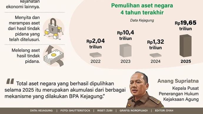 Badan Pemulihan Aset Kejaksaan Agung (BPA Kejagung) mencatat pemulihan aset negara sepanjang 2025 mencapai Rp19,65 triliun. Nilai tersebut merupakan akumulasi dari berbagai mekanisme pemulihan aset hasil tindak pidana korupsi dan kejahatan lainnya. Dari total tersebut, penyelesaian uang pengganti mendominasi dengan nilai Rp18,69 triliun, disusul pemberian hibah sebesar Rp232,96 miliar. Selain itu, pemulihan aset juga diperoleh melalui lelang atau penjualan langsung senilai Rp305,13 miliar serta setoran uang tunai sebesar Rp424,86 miliar.