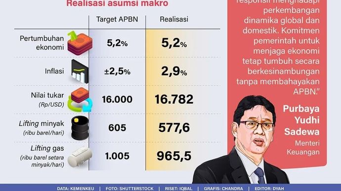 Anggaran Pendapatan dan Belanja Negara (APBN) 2025 ditutup dengan catatan defisit yang terkendali. APBN 2025 dimanfaatkan untuk menjaga perekonomian Indonesia agar tetap tumbuh melalui berbagai kebijakan.