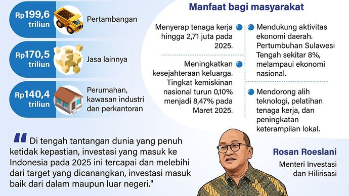 Infografik: Kementerian Investasi dan Hilirisasi pimpinan Rosan Roeslani mencatat realisasi investasi di Indonesia mencapai Rp1.931,2 triliun pada 2025, melampaui target yang ditetapkan. 