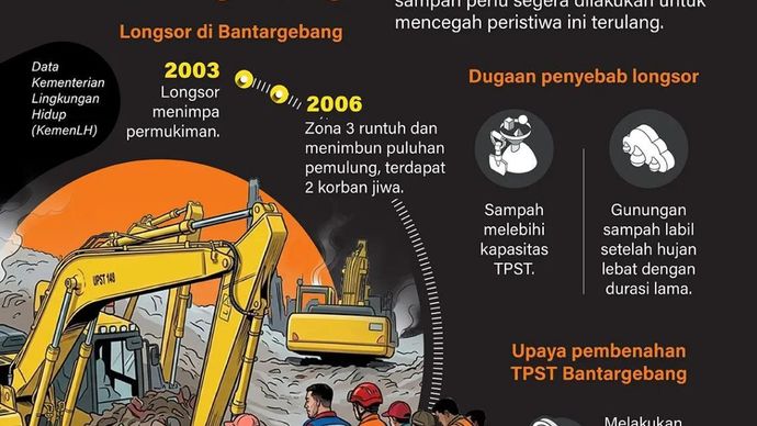 Longsor gunungan sampah di Tempat Pengolahan Sampah Terpadu (TPST) Bantargebang, Bekasi, kembali terjadi, Minggu (8/3), dan menelan korban jiwa. Pembenahan pengelolaan sampah perlu segera dilakukan untuk mencegah peristiwa ini terulang.