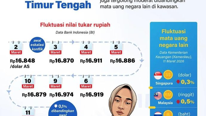 Nilai tukar rupiah terhadap dolar AS relatif bergerak stabil di tengah sentimen konflik geopolitik di Timur Tengah. Fluktuasinya juga tergolong moderat dibandingkan mata uang negara lain di kawasan.
