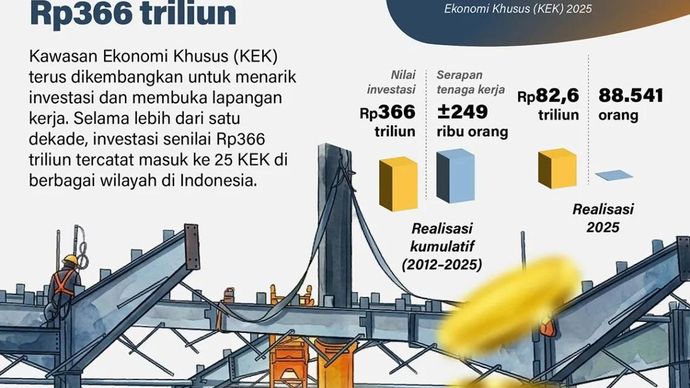 Kawasan Ekonomi Khusus (KEK) terus dikembangkan untuk menarik investasi dan membuka lapangan kerja. Selama lebih dari satu dekade, investasi senilai Rp366 triliun tercatat masuk ke 25 KEK di berbagai wilayah di Indonesia.