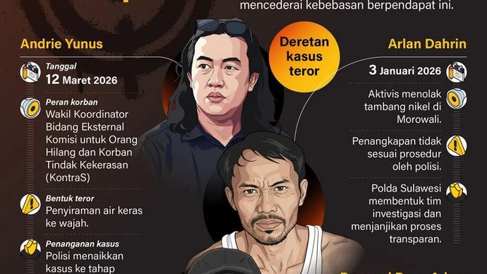 Teror terhadap aktivis yang merupakan ancaman nyata bagi demokrasi Indonesia kembali terjadi. Kepolisian perlu bergerak cepat mengusut tuntas kasus yang mencederai kebebasan berpendapat ini.