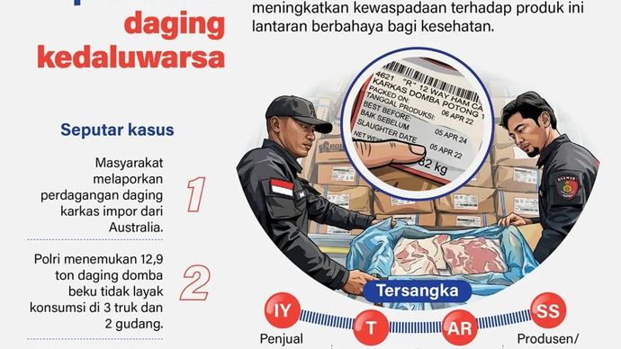 Polri membongkar kasus peredaran daging kedaluwarsa di kawasan Tangerang dan Jakarta menjelang Lebaran 2026. Masyarakat diimbau meningkatkan kewaspadaan terhadap produk ini lantaran berbahaya bagi kesehatan.