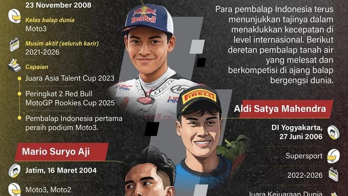 Para pembalap Indonesia terus menunjukkan tajinya dalam menaklukkan kecepatan di level internasional. Berikut deretan pembalap tanah air yang melesat dan berkompetisi di ajang balap bergengsi dunia.