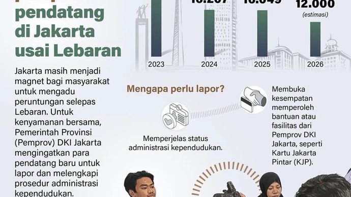 Jakarta masih menjadi magnet bagi masyarakat untuk mengadu peruntungan selepas Lebaran. Untuk kenyamanan bersama, Pemerintah Provinsi (Pemprov) DKI Jakarta mengingatkan para pendatang baru untuk lapor dan melengkapi prosedur administrasi kependudukan