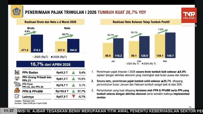 Penerimaan pajak mencapai Rp 394,8 triliun pada Triwulan I 2026, tumbuh 20,7% dibanding periode yang sama tahun sebelumnya.