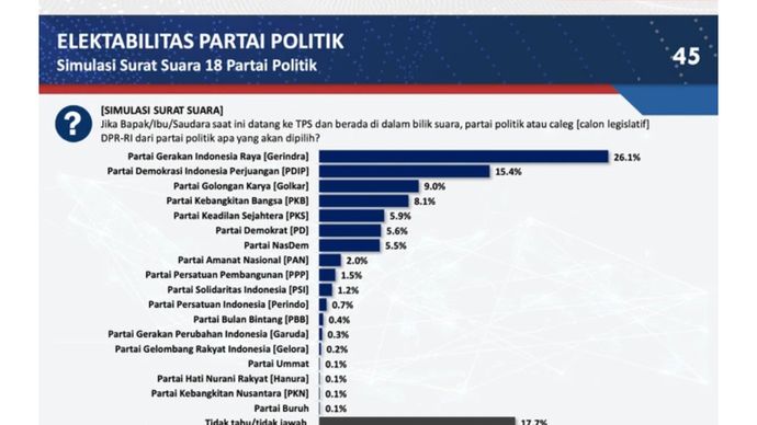 Poltracking Indonesia merilis hasil survei terbarunya bertajuk 'evaluasi kinerja pemerintah dan program prioritas Prabowo-Gibran' pada Senin, 13 April 2026