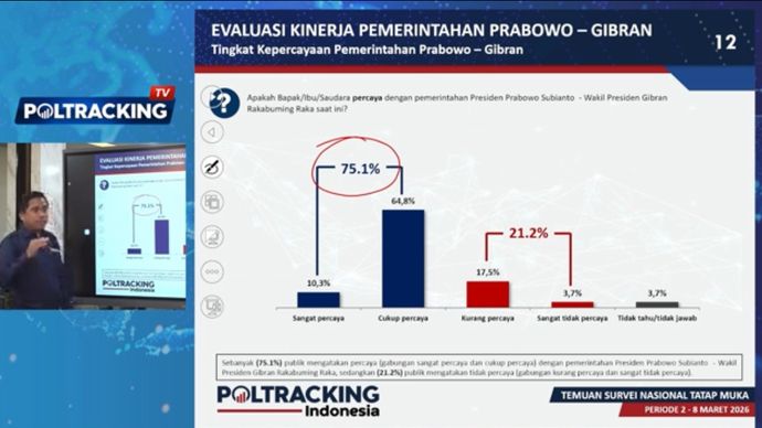 Hasil survei yang dirilis Poltracking Indonesia menunjukkan mayoritas masyarakat memberikan penilaian positif terhadap kinerja Presiden Prabowo Subianto