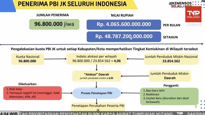 Pemerintah kucurkan Rp4,06 Triliun tiap bulan untuk 96,8 juta peserta BPJS PBI. Layanan kesehatan tetap jadi prioritas utama negara!