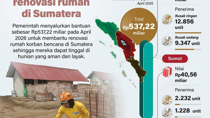 Pemerintah menyalurkan bantuan sebesar Rp537,22 miliar pada April 2026 untuk membantu renovasi rumah korban bencana di Sumatera sehingga mereka dapat tinggal di hunian yang aman dan layak.