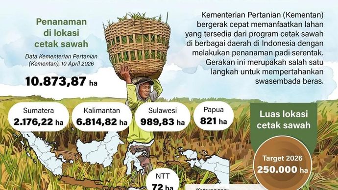 Kementerian Pertanian (Kementan) bergerak cepat memanfaatkan lahan yang tersedia dari program cetak sawah di berbagai daerah di Indonesia dengan melakukan penanaman padi serentak. Gerakan ini merupakah salah satu langkah untuk mempertahankan swasembada beras.