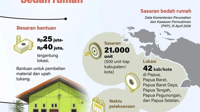 Program Bantuan Stimulan Perumahan Swadaya (BSPS) atau bedah rumah menyasar 21.000 unit di enam provinsi di Papua pada 2026 untuk membantu masyarakat memiliki hunian yang layak.