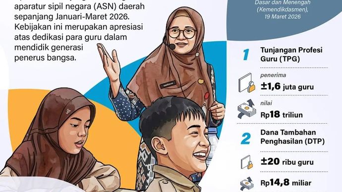 Pemerintah menyalurkan lebih dari Rp18 triliun tunjangan untuk guru aparatur sipil negara (ASN) daerah sepanjang Januari-Maret 2026. Kebijakan ini merupakan apresiasi atas dedikasi para guru dalam mendidik generasi penerus bangsa.