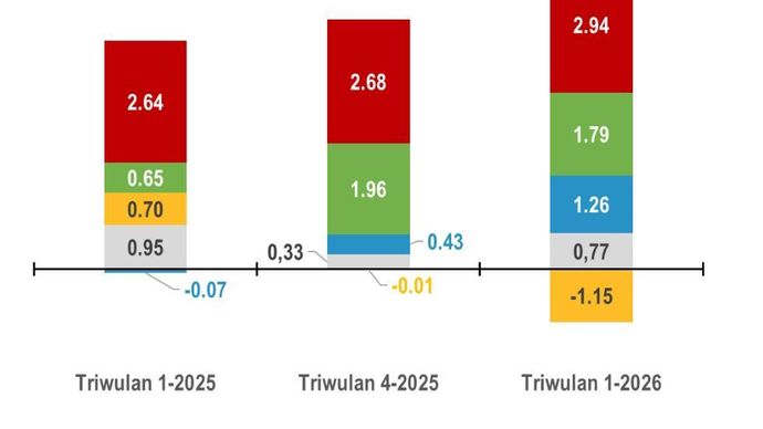 Grafik Sumber Pertumbuhan PDB Berdasarkan Pengeluaran