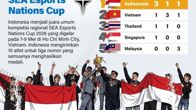 Indonesia menjadi juara umum kompetisi regional SEA Esports Nations Cup 2026 yang digelar pada 7-9 Mei di Ho Chi Minh City, Vietnam. Indonesia mengirimkan 10 atlet untuk tiga nomor yang semuanya menghasilkan medali.