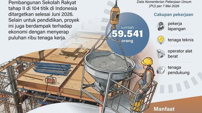Pembangunan Sekolah Rakyat tahap II di 104 titik di Indonesia ditargetkan selesai Juni 2026. Selain untuk pendidikan, proyek ini juga berdampak terhadap ekonomi dengan menyerap puluhan ribu tenaga kerja.