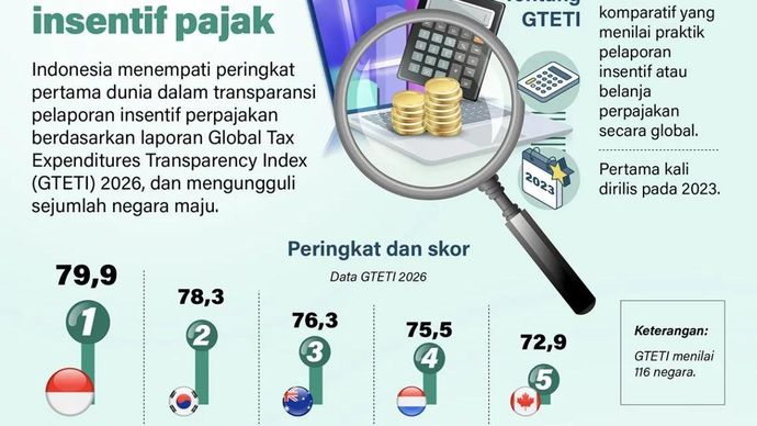 Indonesia menempati peringkat pertama dunia dalam transparansi pelaporan insentif perpajakan berdasarkan laporan Global Tax Expenditures Transparency Index (GTETI) 2026, dan mengungguli sejumlah negara maju.