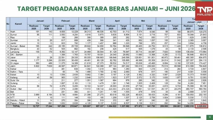 Mencetak rekor baru untuk ketahanan pangan bangsa! Cadangan beras pemerintah kini menembus angka 5,37 juta ton per 18 Mei 2026&mdash;menjadi level tertinggi sepanjang sejarah Republik Indonesia.