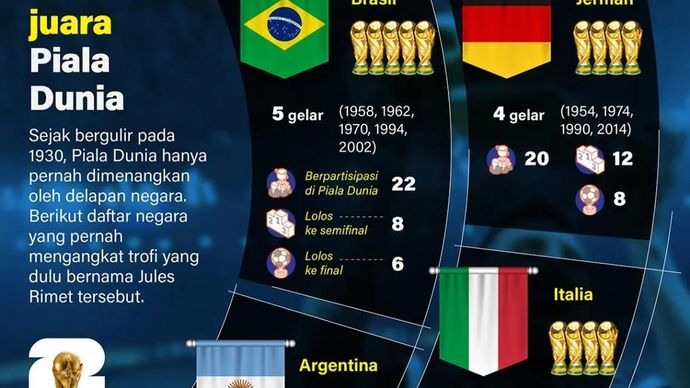 Sejak bergulir pada 1930, Piala Dunia hanya pernah dimenangkan oleh delapan negara. Berikut daftar negara yang pernah mengangkat trofi yang dulu bernama Jules Rimet tersebut.