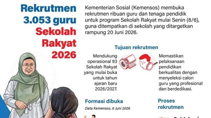 Kementerian Sosial (Kemensos) membuka rekrutmen ribuan guru dan tenaga pendidik untuk program Sekolah Rakyat mulai Senin (8/6), guna ditempatkan di sekolah yang ditargetkan rampung 20 Juni 2026.