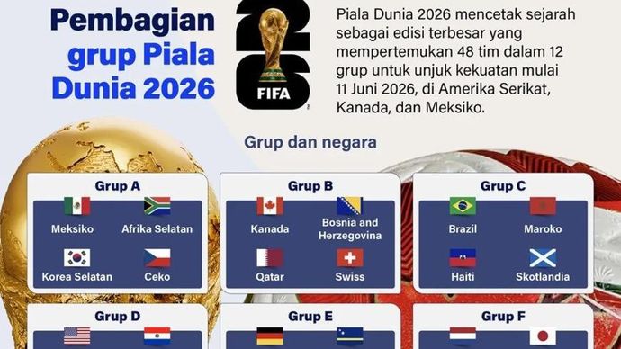 Piala Dunia 2026 mencetak sejarah sebagai edisi terbesar yang mempertemukan 48 tim dalam 12 grup untuk unjuk kekuatan mulai 11 Juni 2026.