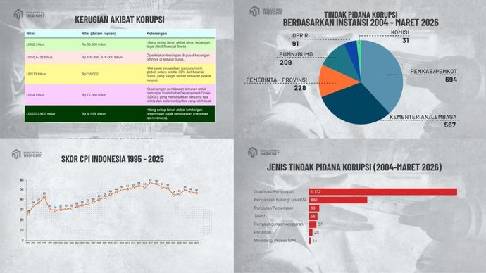 Infografik tindak pidana korupsi