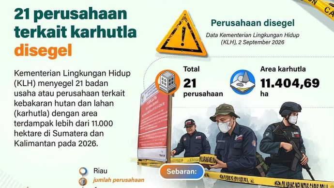 Kementerian Lingkungan Hidup (KLH) mengambil tindakan tegas per 2 September 2026 terhadap kasus kebakaran hutan dan lahan (karhutla). Terdapat 21 badan usaha atau perusahaan yang disegel karena terindikasi terlibat dalam bencana tersebut. Total area terdampak akibat kebakaran ini diperkirakan mencapai 11.404,69 hektare yang tersebar di wilayah Sumatera dan Kalimantan.  