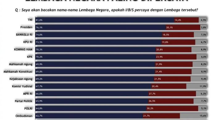 Hasil survei lembaga negara paling dipercaya hasil dari Adidaya Institute. 