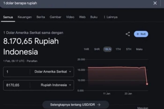 Viral Pencarian 1 Dollar ke Rupiah di Google Tertulis Rp8 Ribu - Ntvnews.id