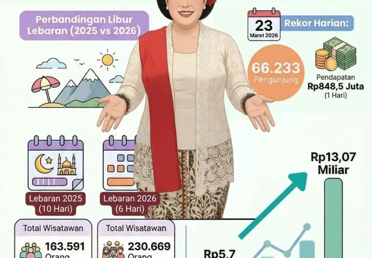 Efek Libur Lebaran 2026: Wisata Lokal Banjir Pengunjung, Pendapatan Daerah Ikut Melejit