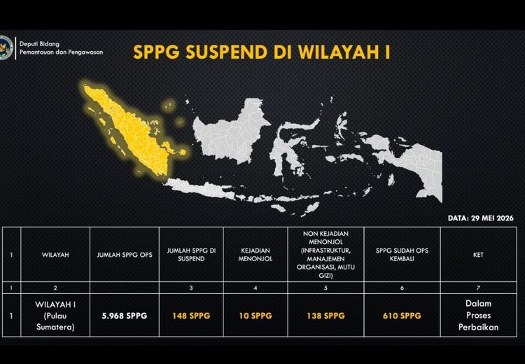 Sejak 6 Januari 2025–29 Mei 2026, 8.182 SPPG Pernah Di-suspend, 2.213 SPPG Kini Masih Dalam Posisi Suspend